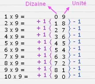 table de 9