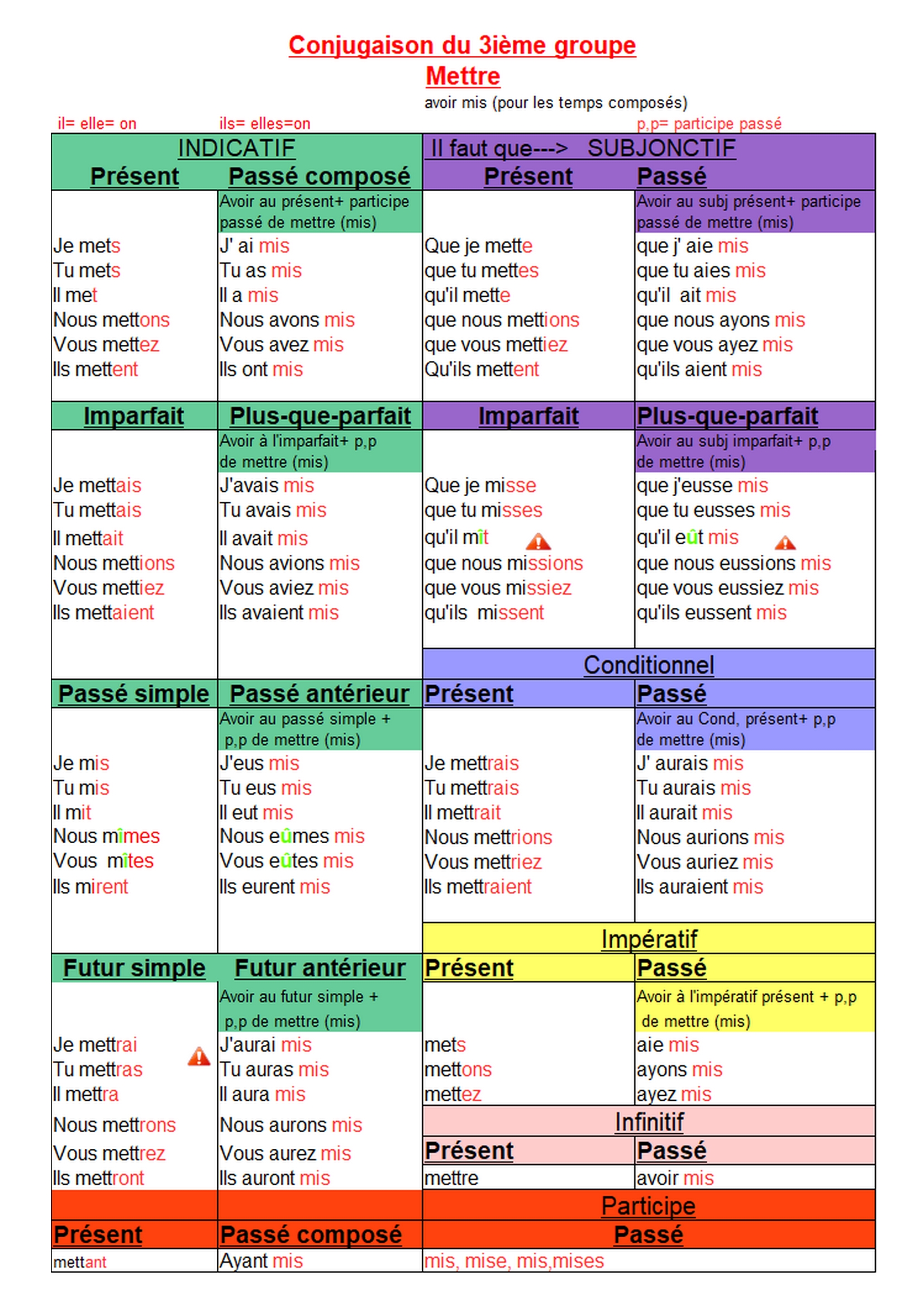 conjugaison mettre
